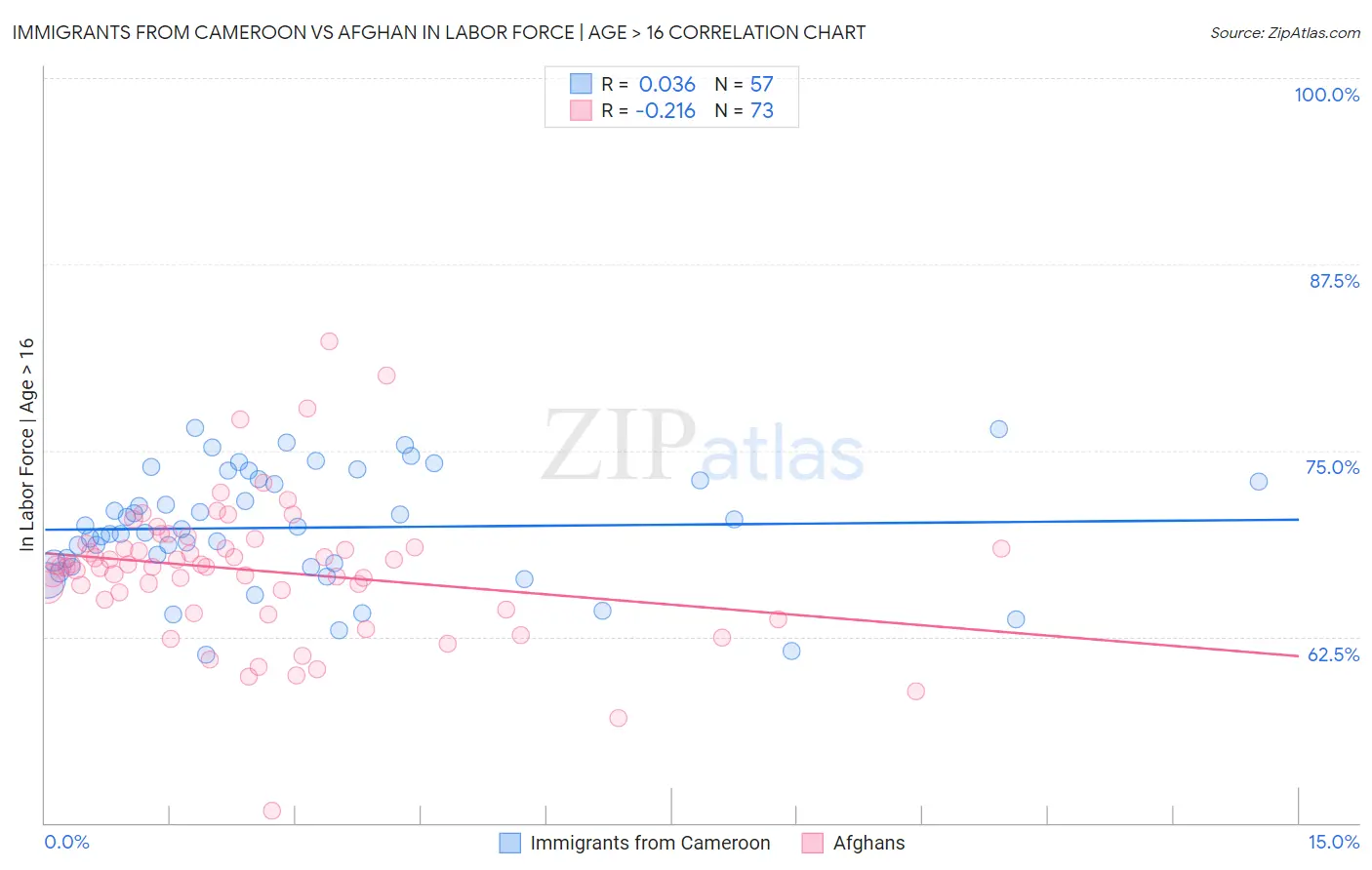 Immigrants from Cameroon vs Afghan In Labor Force | Age > 16
