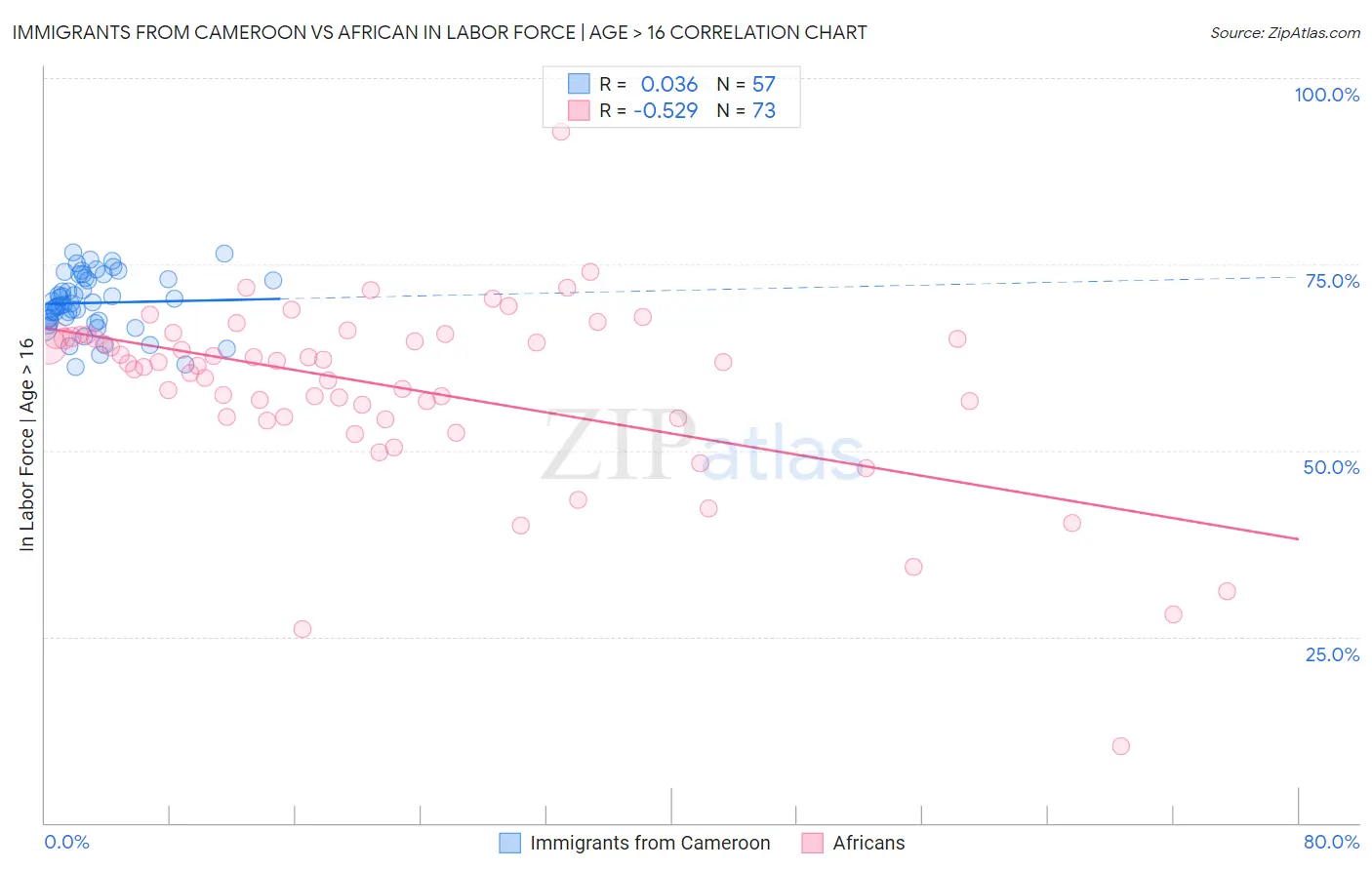 Immigrants from Cameroon vs African In Labor Force | Age > 16
