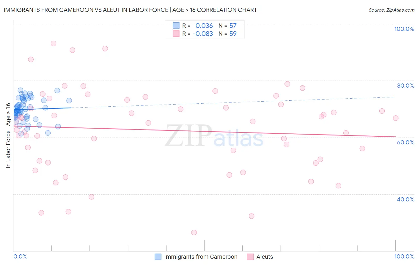 Immigrants from Cameroon vs Aleut In Labor Force | Age > 16
