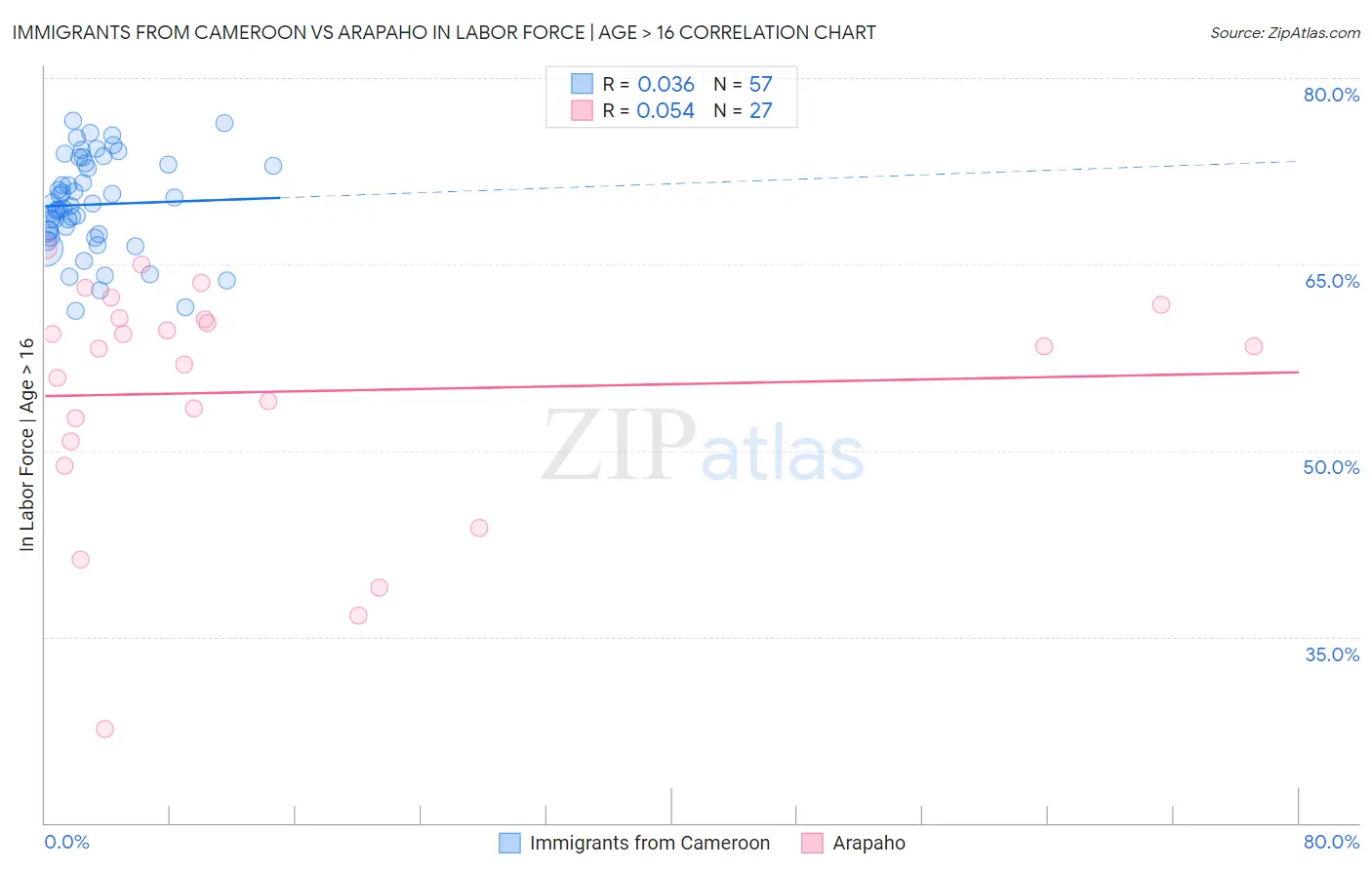 Immigrants from Cameroon vs Arapaho In Labor Force | Age > 16
