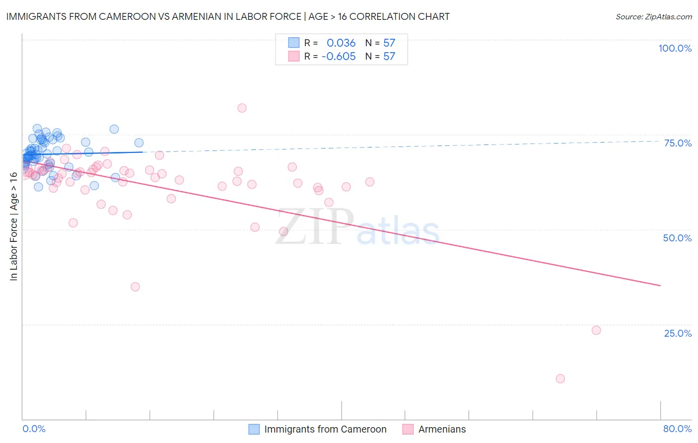 Immigrants from Cameroon vs Armenian In Labor Force | Age > 16
