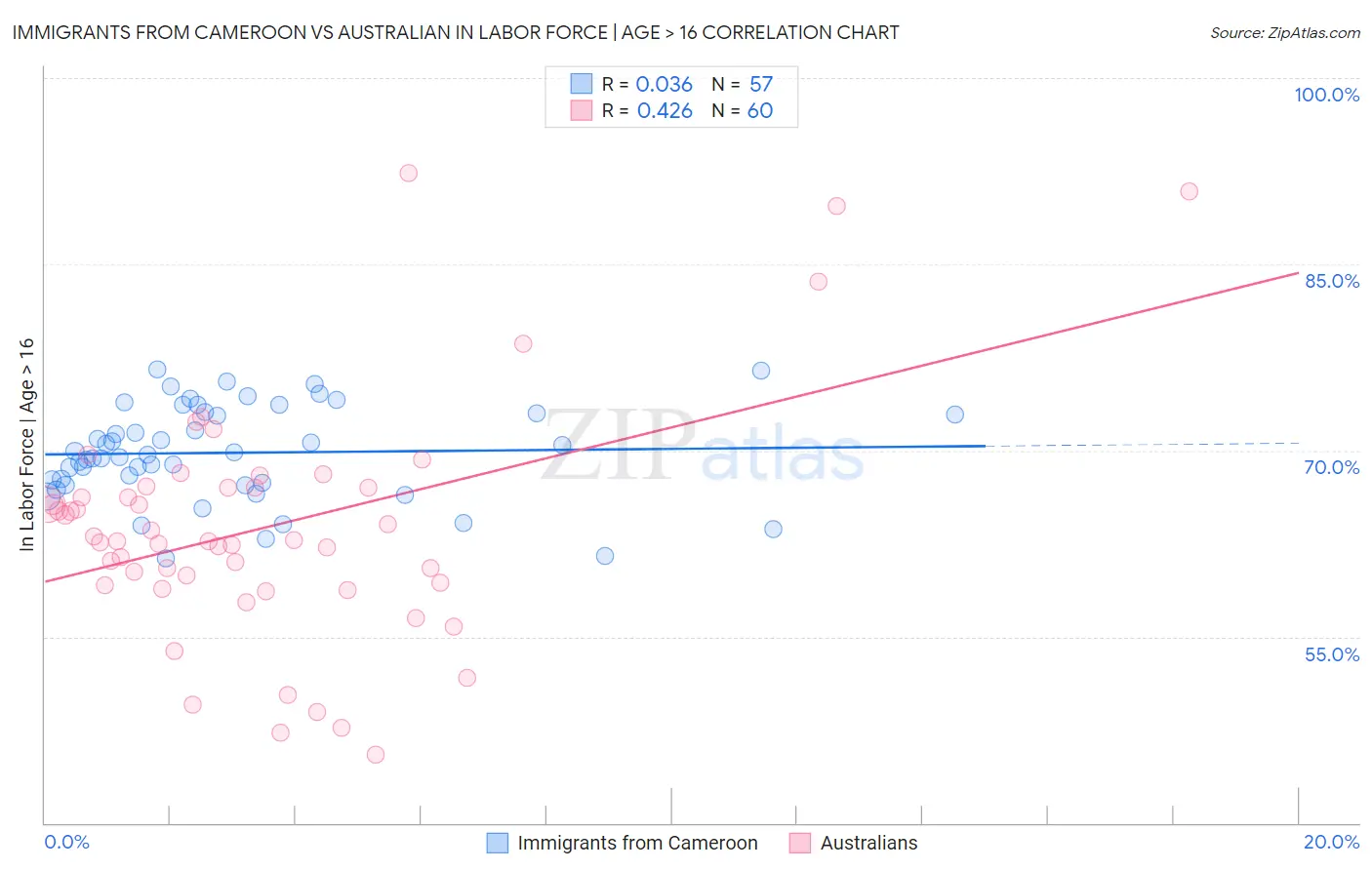 Immigrants from Cameroon vs Australian In Labor Force | Age > 16