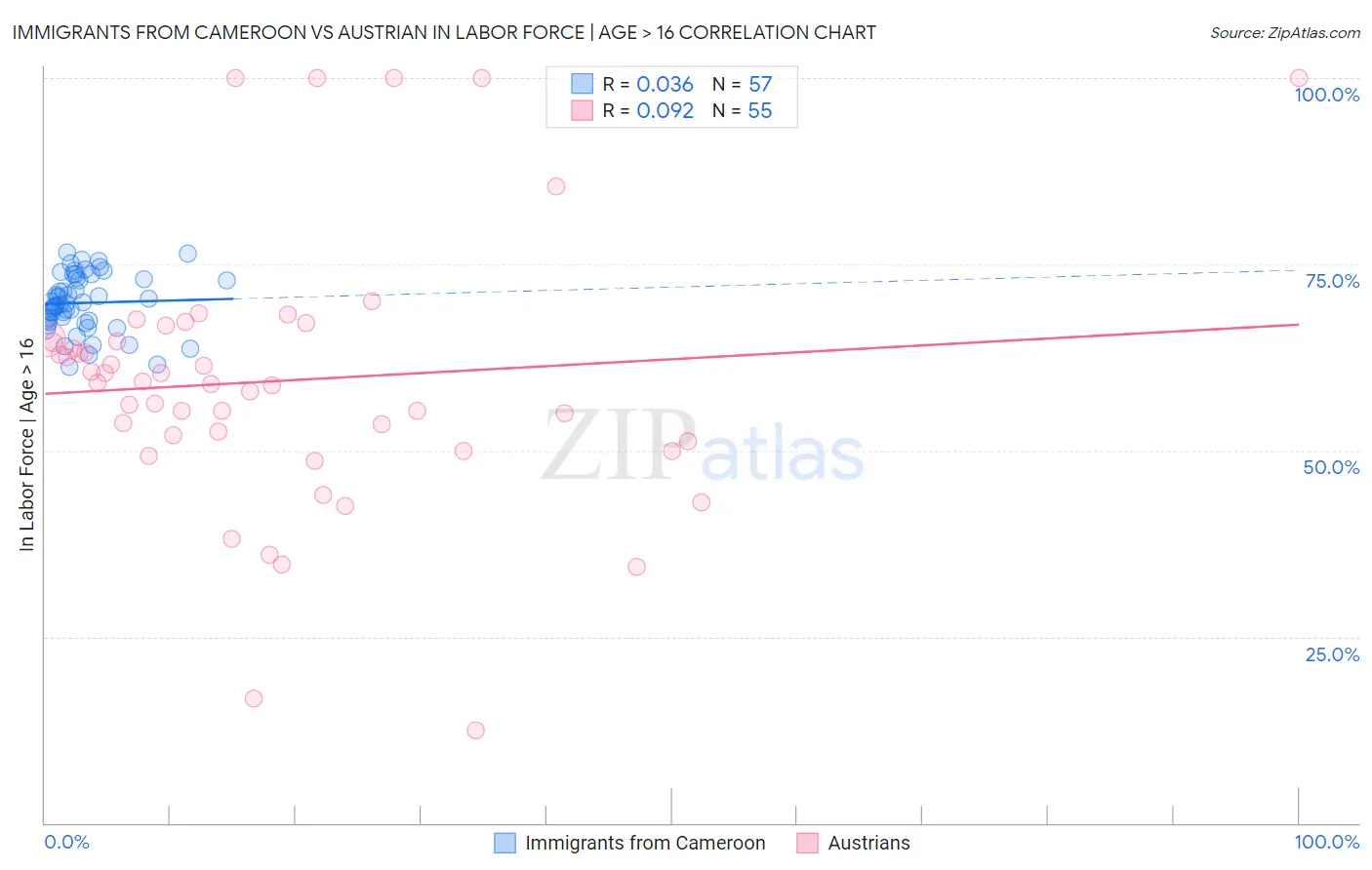 Immigrants from Cameroon vs Austrian In Labor Force | Age > 16