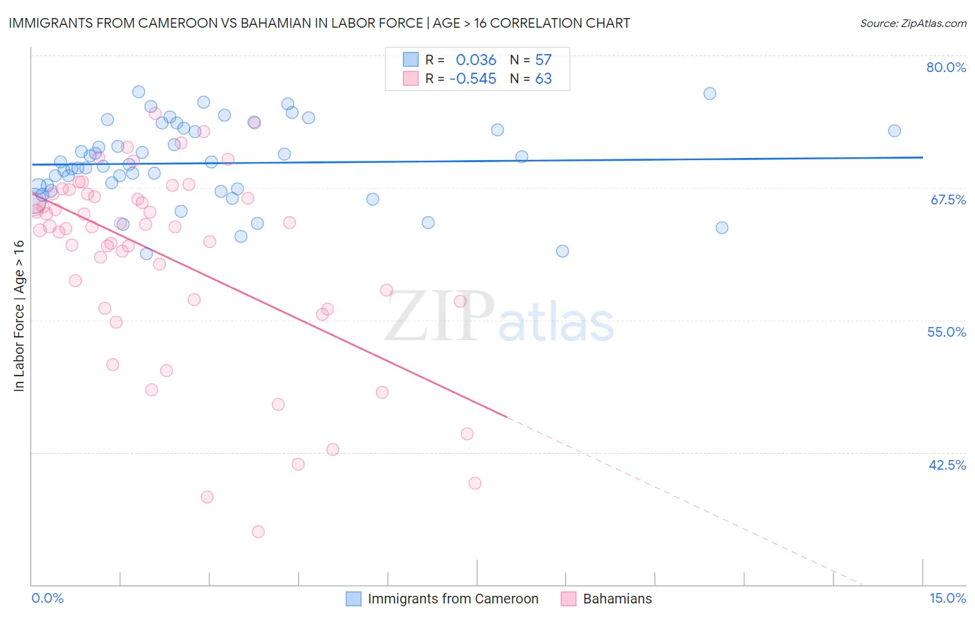 Immigrants from Cameroon vs Bahamian In Labor Force | Age > 16