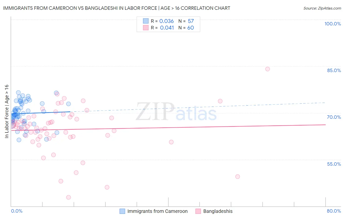 Immigrants from Cameroon vs Bangladeshi In Labor Force | Age > 16