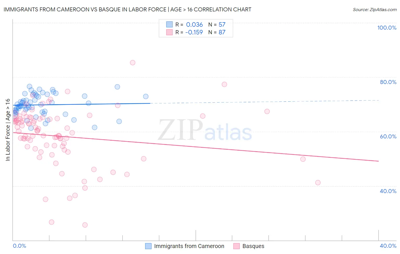 Immigrants from Cameroon vs Basque In Labor Force | Age > 16
