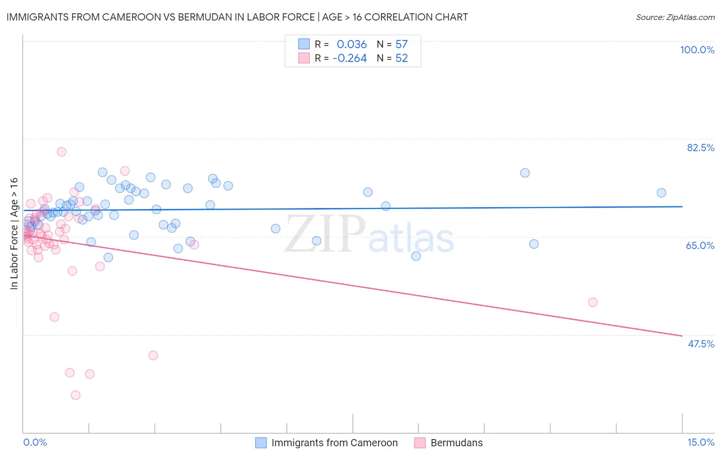 Immigrants from Cameroon vs Bermudan In Labor Force | Age > 16