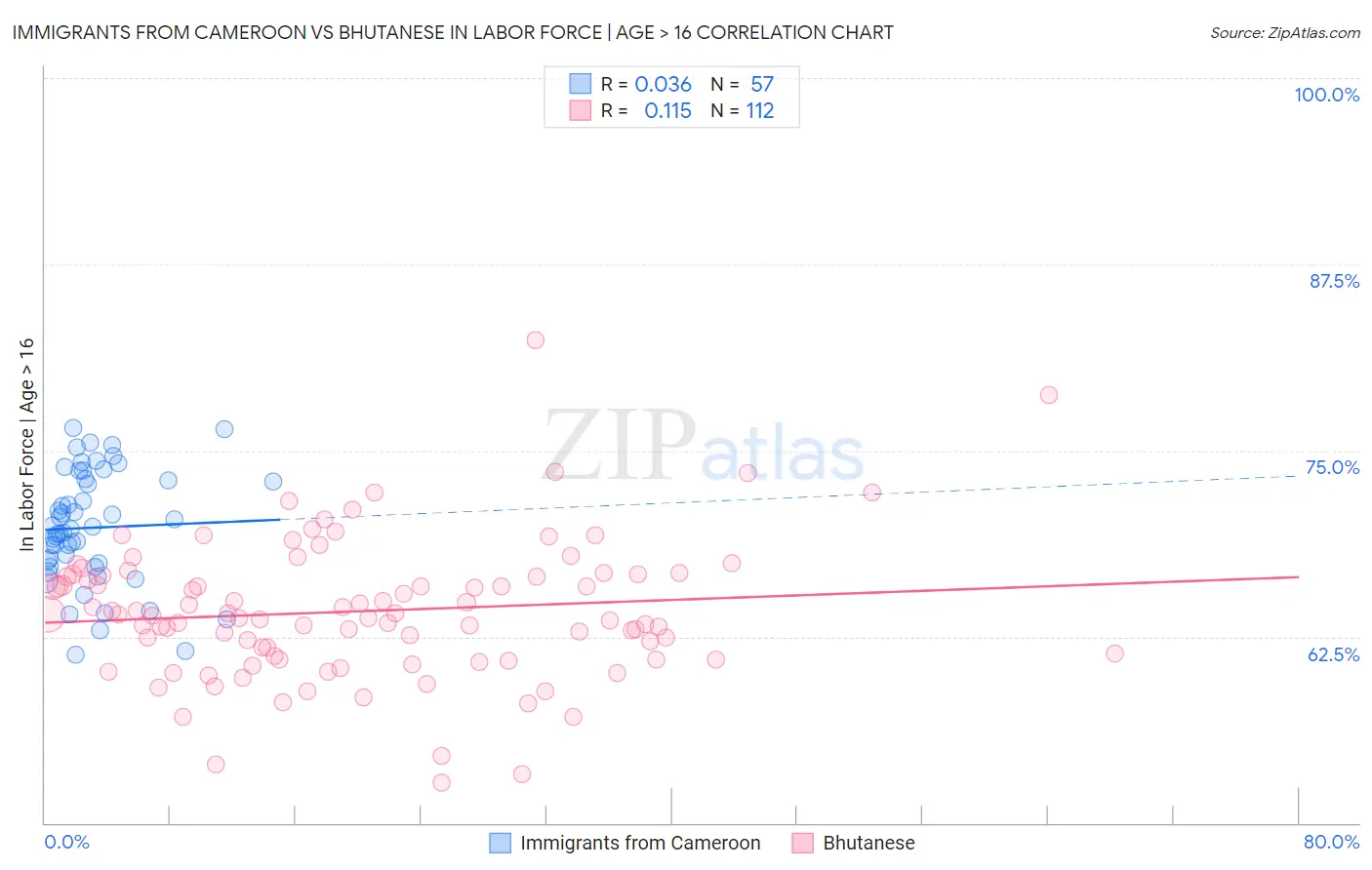 Immigrants from Cameroon vs Bhutanese In Labor Force | Age > 16