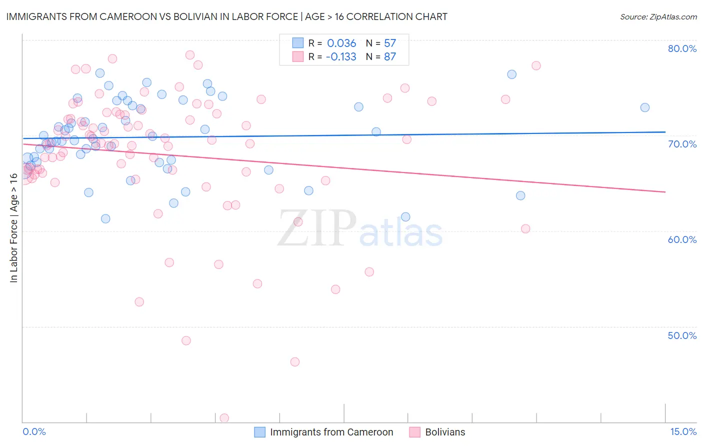 Immigrants from Cameroon vs Bolivian In Labor Force | Age > 16