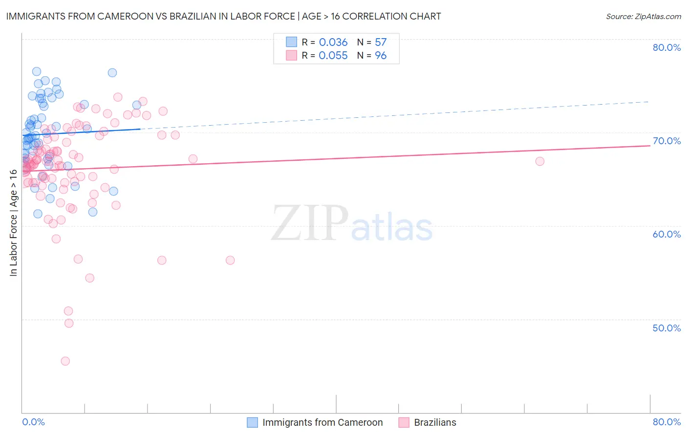 Immigrants from Cameroon vs Brazilian In Labor Force | Age > 16