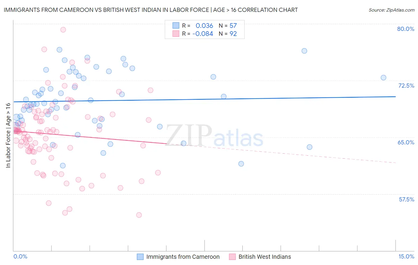 Immigrants from Cameroon vs British West Indian In Labor Force | Age > 16