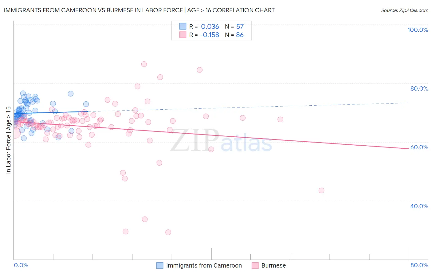 Immigrants from Cameroon vs Burmese In Labor Force | Age > 16