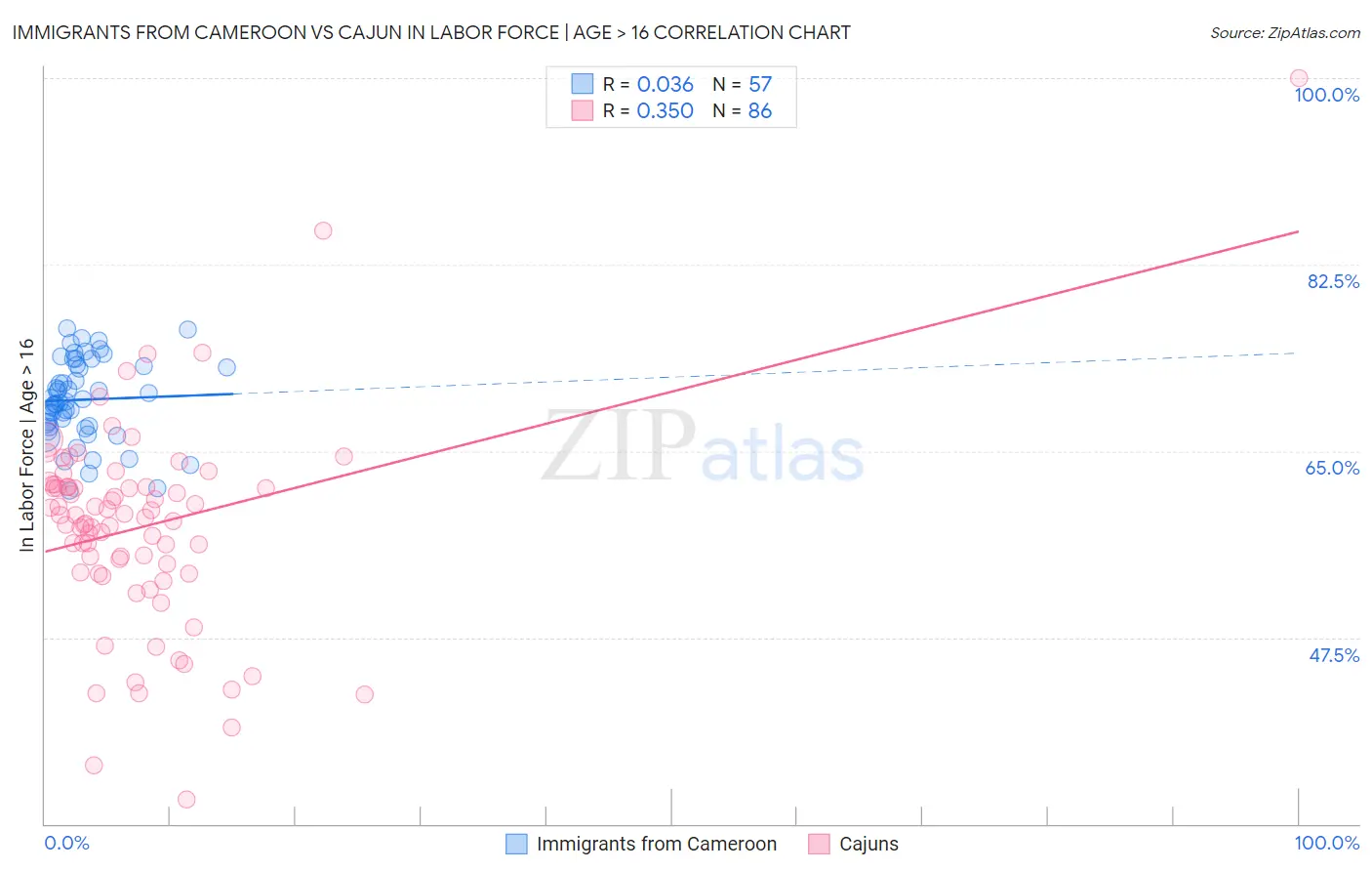 Immigrants from Cameroon vs Cajun In Labor Force | Age > 16