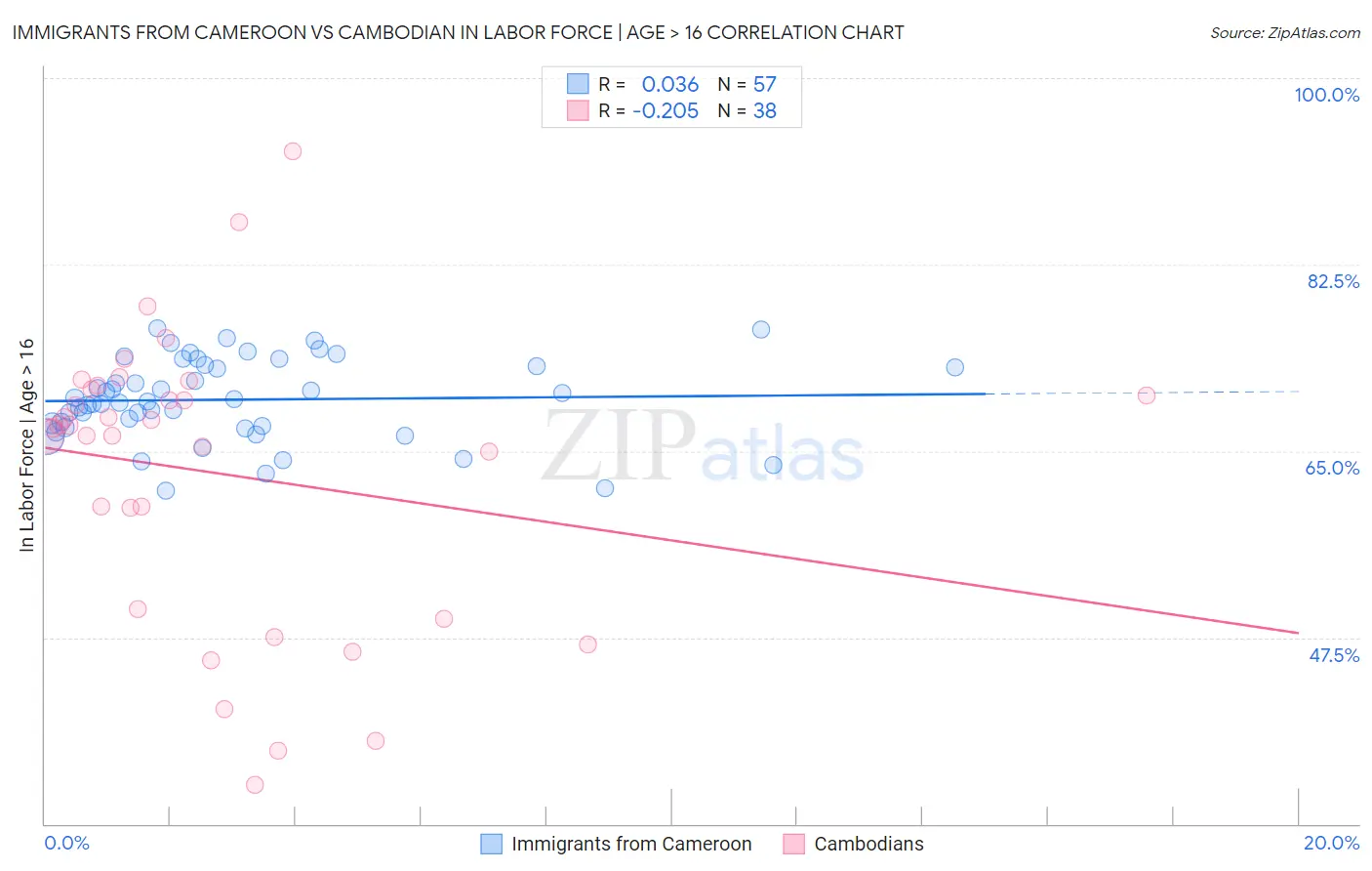 Immigrants from Cameroon vs Cambodian In Labor Force | Age > 16