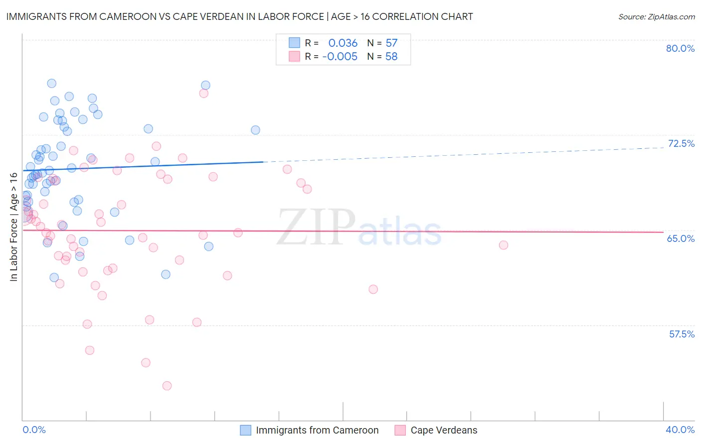 Immigrants from Cameroon vs Cape Verdean In Labor Force | Age > 16