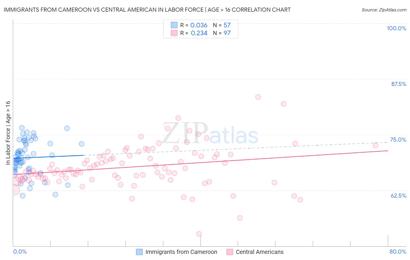 Immigrants from Cameroon vs Central American In Labor Force | Age > 16