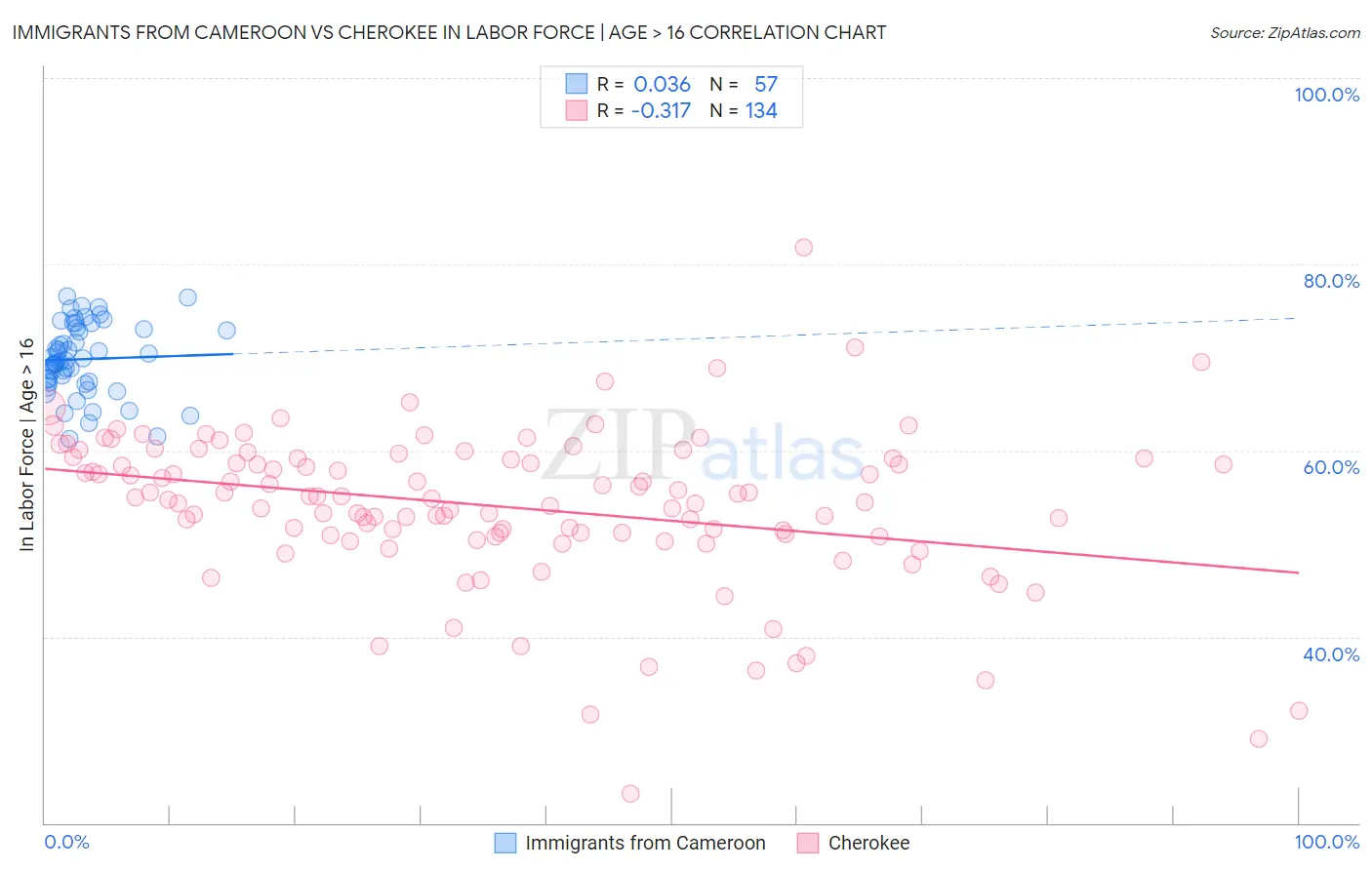 Immigrants from Cameroon vs Cherokee In Labor Force | Age > 16