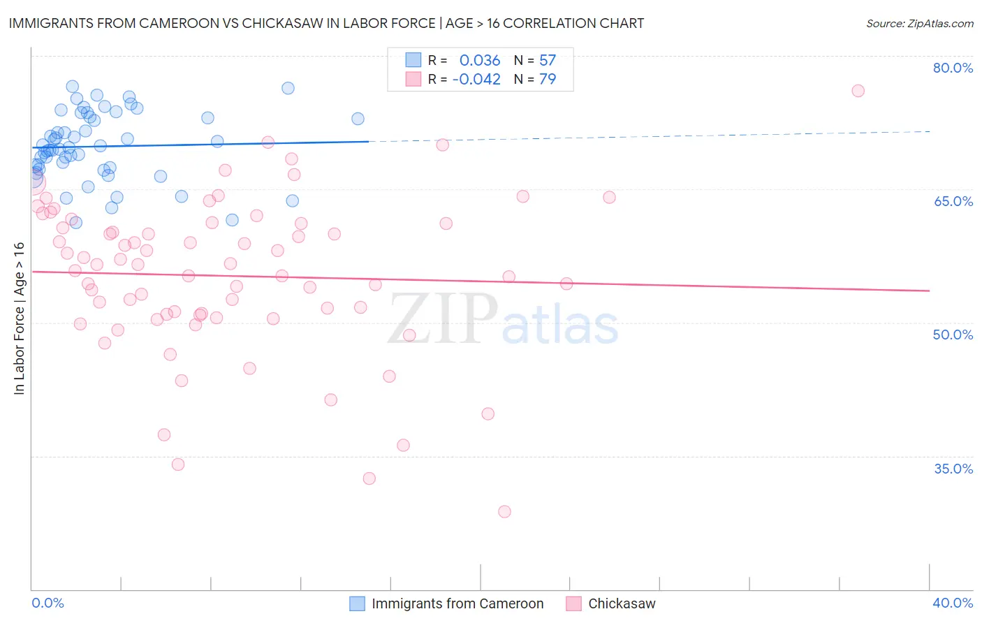 Immigrants from Cameroon vs Chickasaw In Labor Force | Age > 16