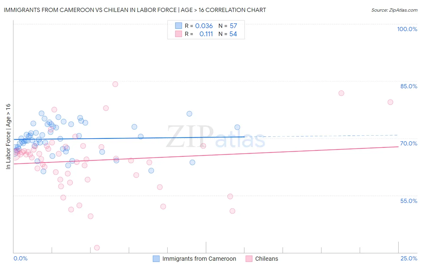Immigrants from Cameroon vs Chilean In Labor Force | Age > 16