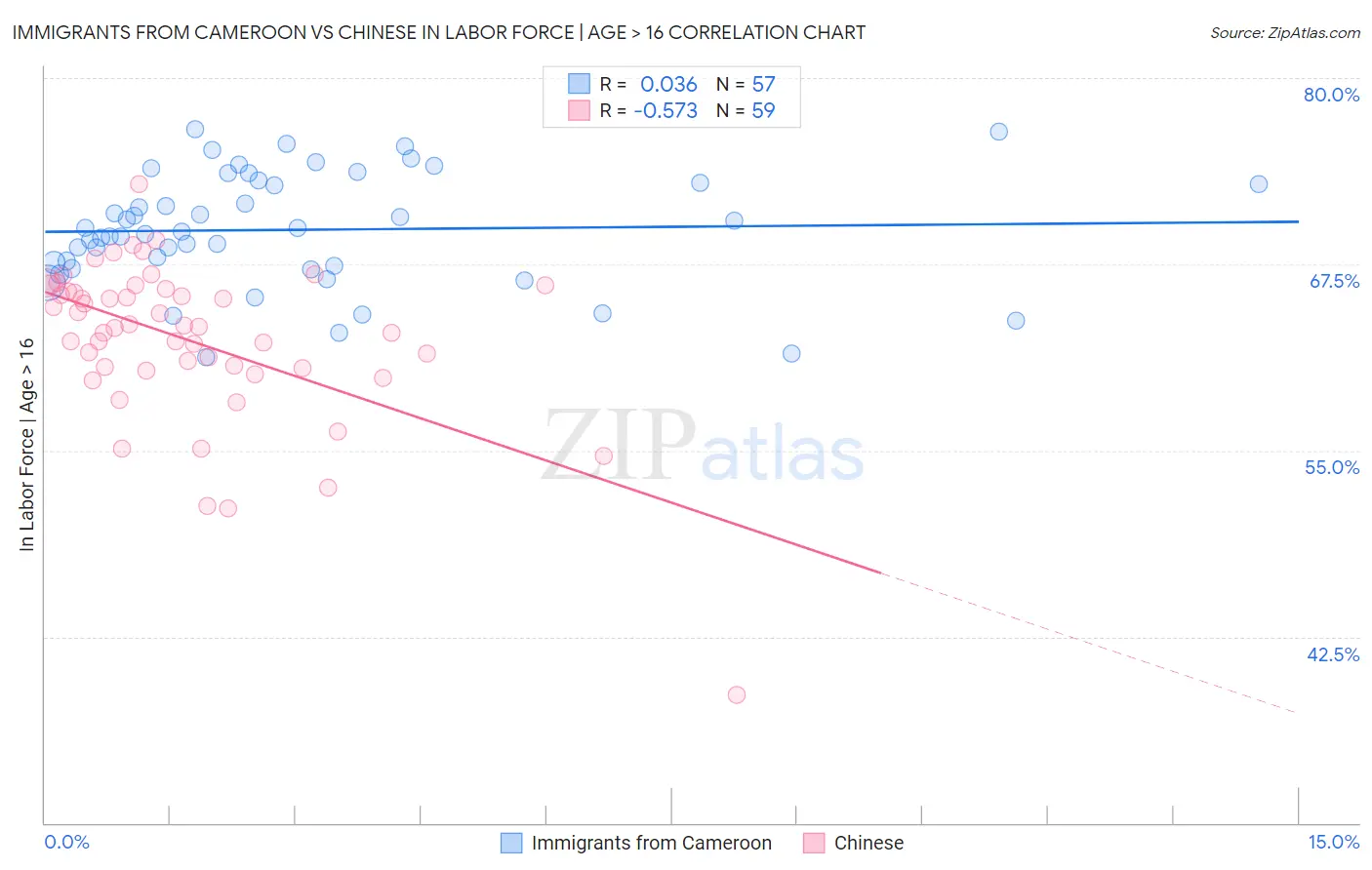 Immigrants from Cameroon vs Chinese In Labor Force | Age > 16