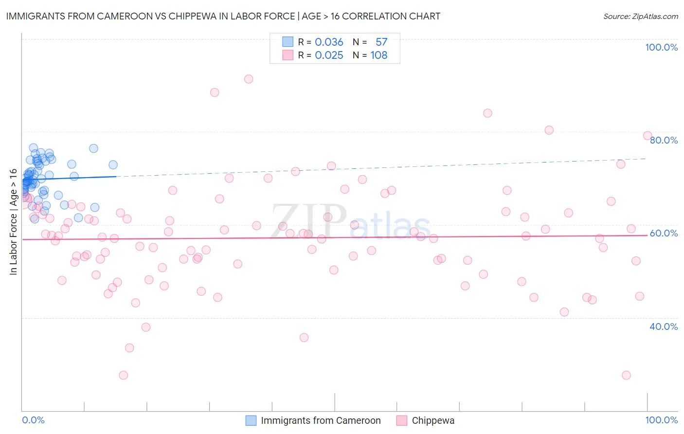 Immigrants from Cameroon vs Chippewa In Labor Force | Age > 16