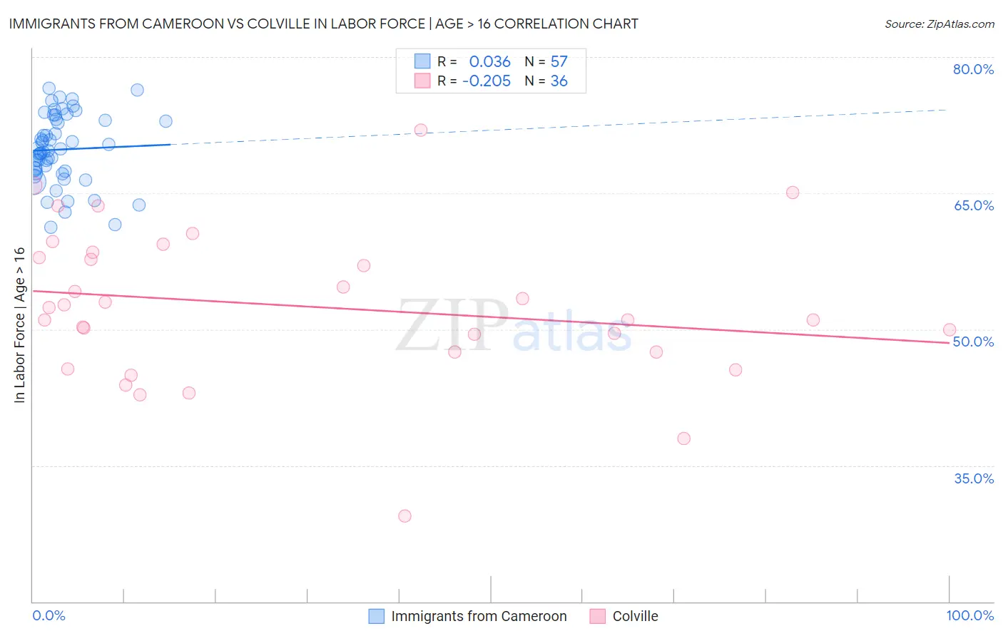 Immigrants from Cameroon vs Colville In Labor Force | Age > 16