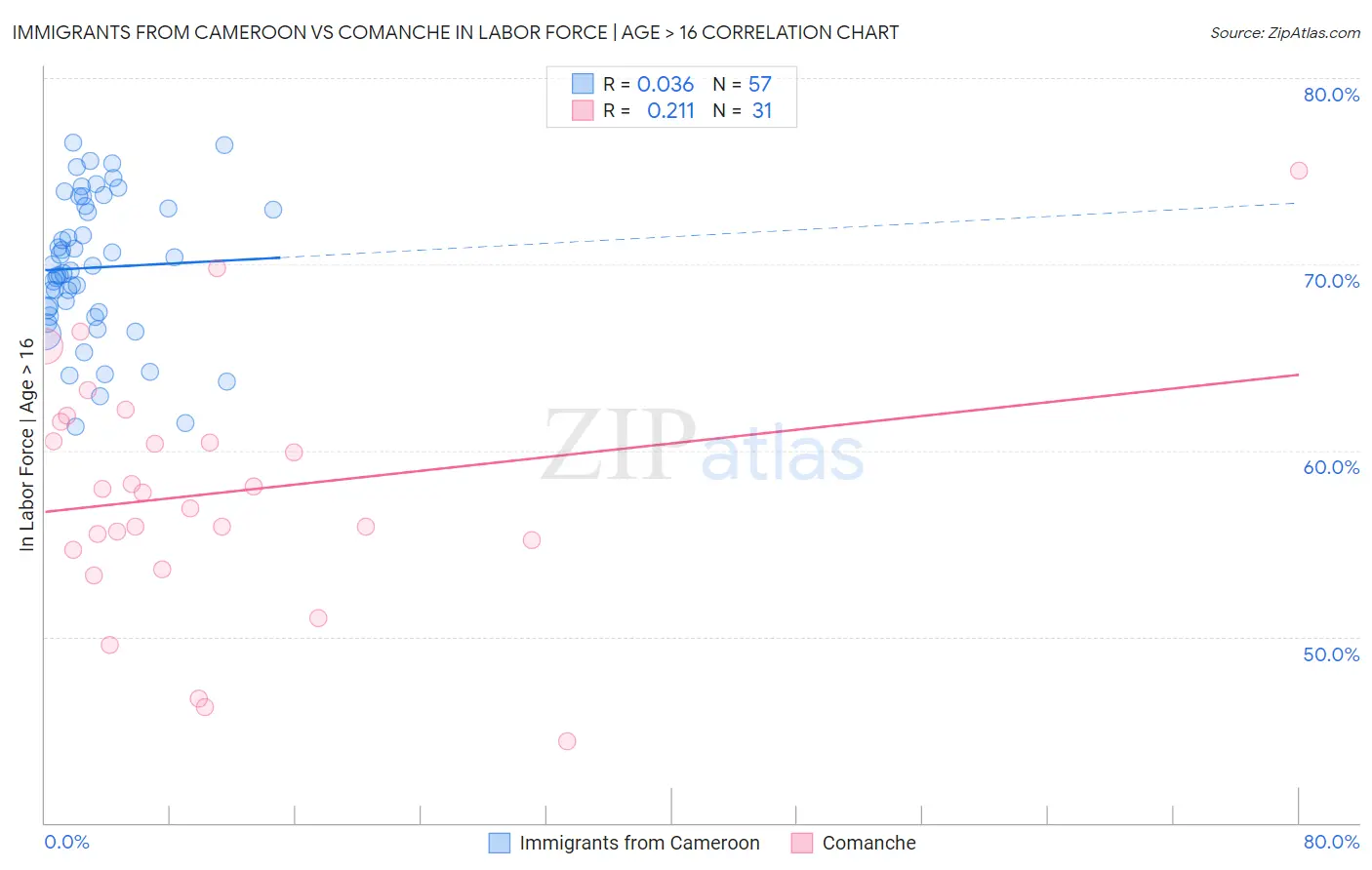 Immigrants from Cameroon vs Comanche In Labor Force | Age > 16