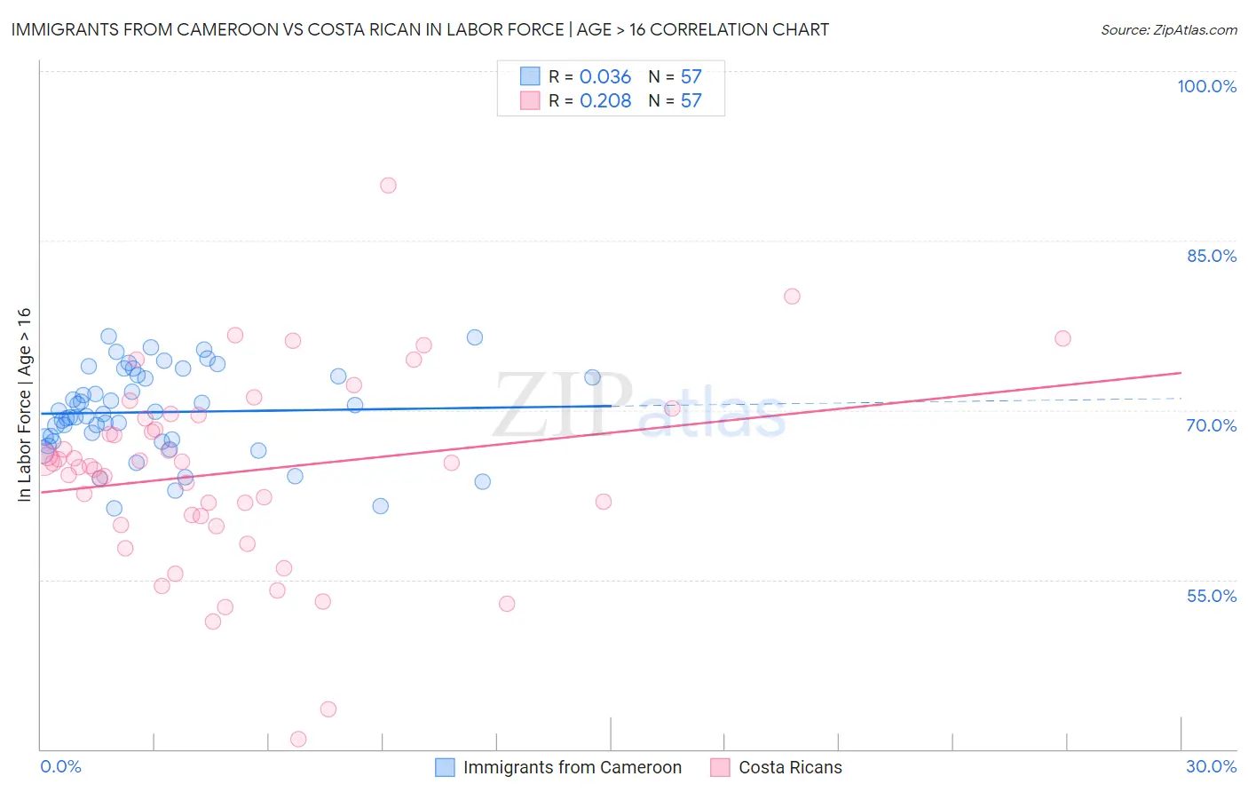 Immigrants from Cameroon vs Costa Rican In Labor Force | Age > 16