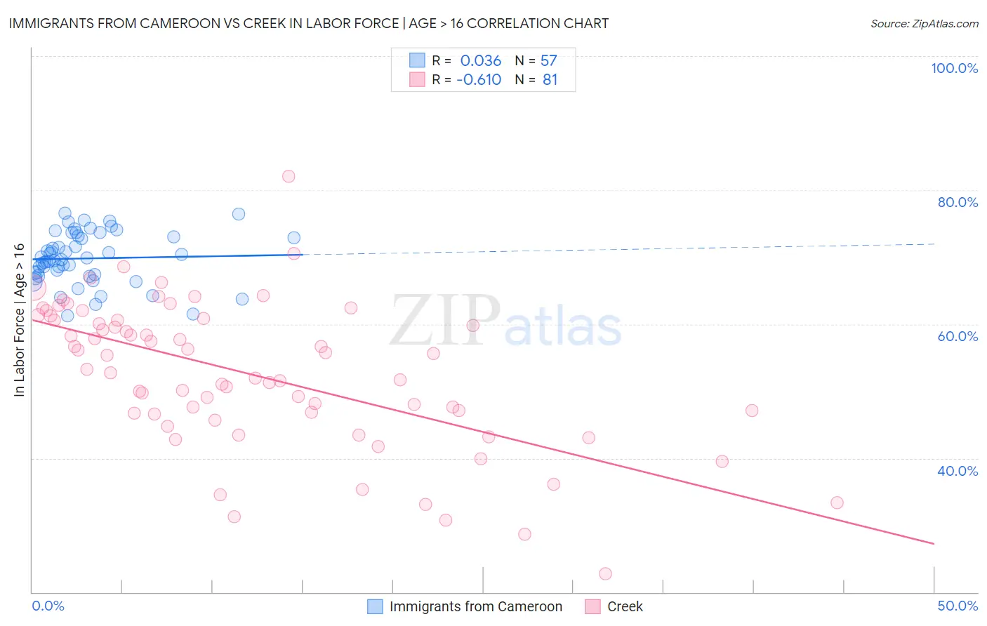 Immigrants from Cameroon vs Creek In Labor Force | Age > 16