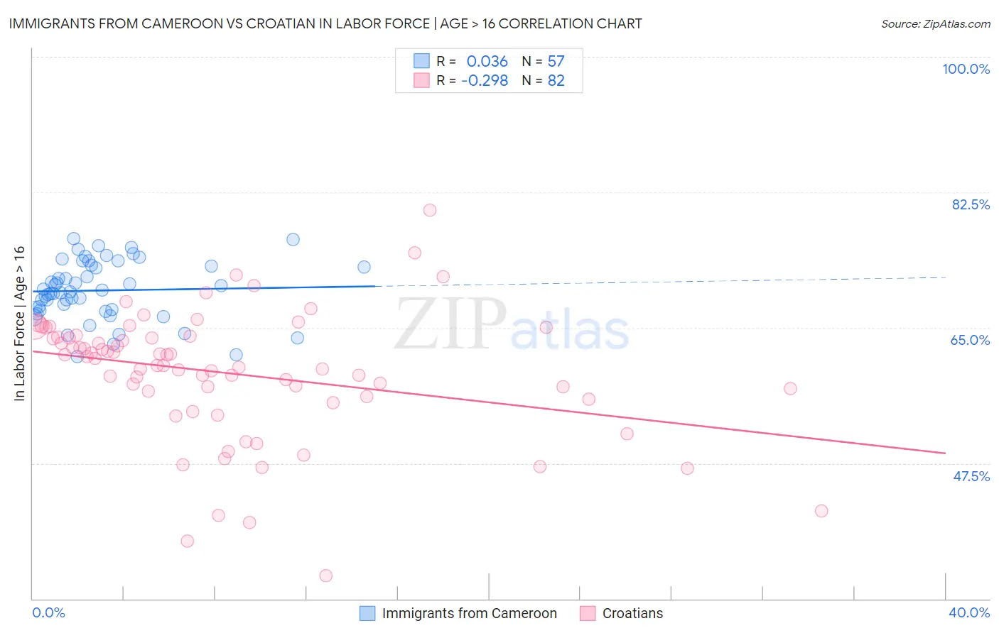 Immigrants from Cameroon vs Croatian In Labor Force | Age > 16