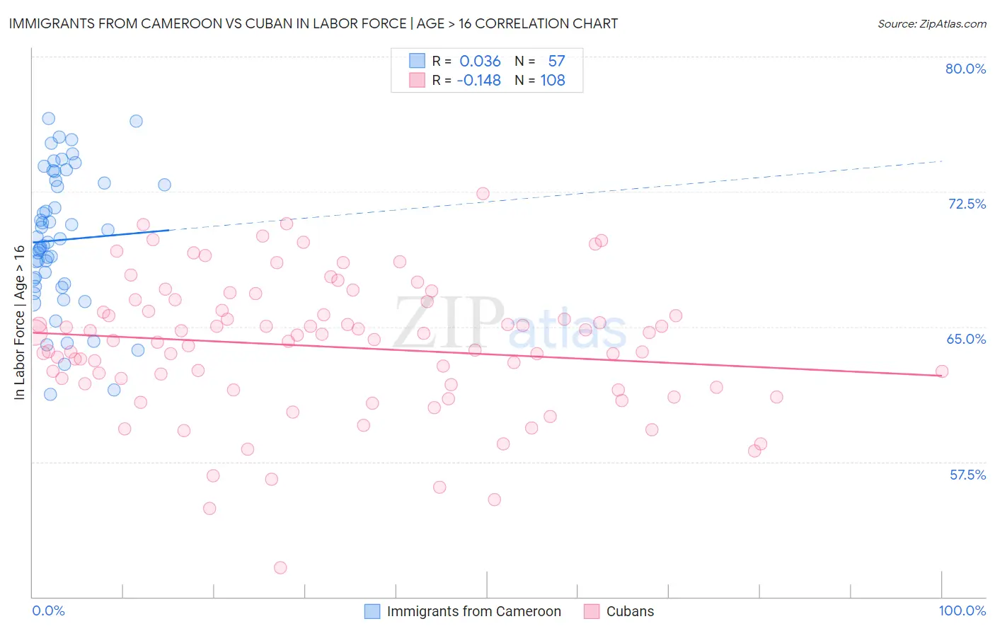 Immigrants from Cameroon vs Cuban In Labor Force | Age > 16
