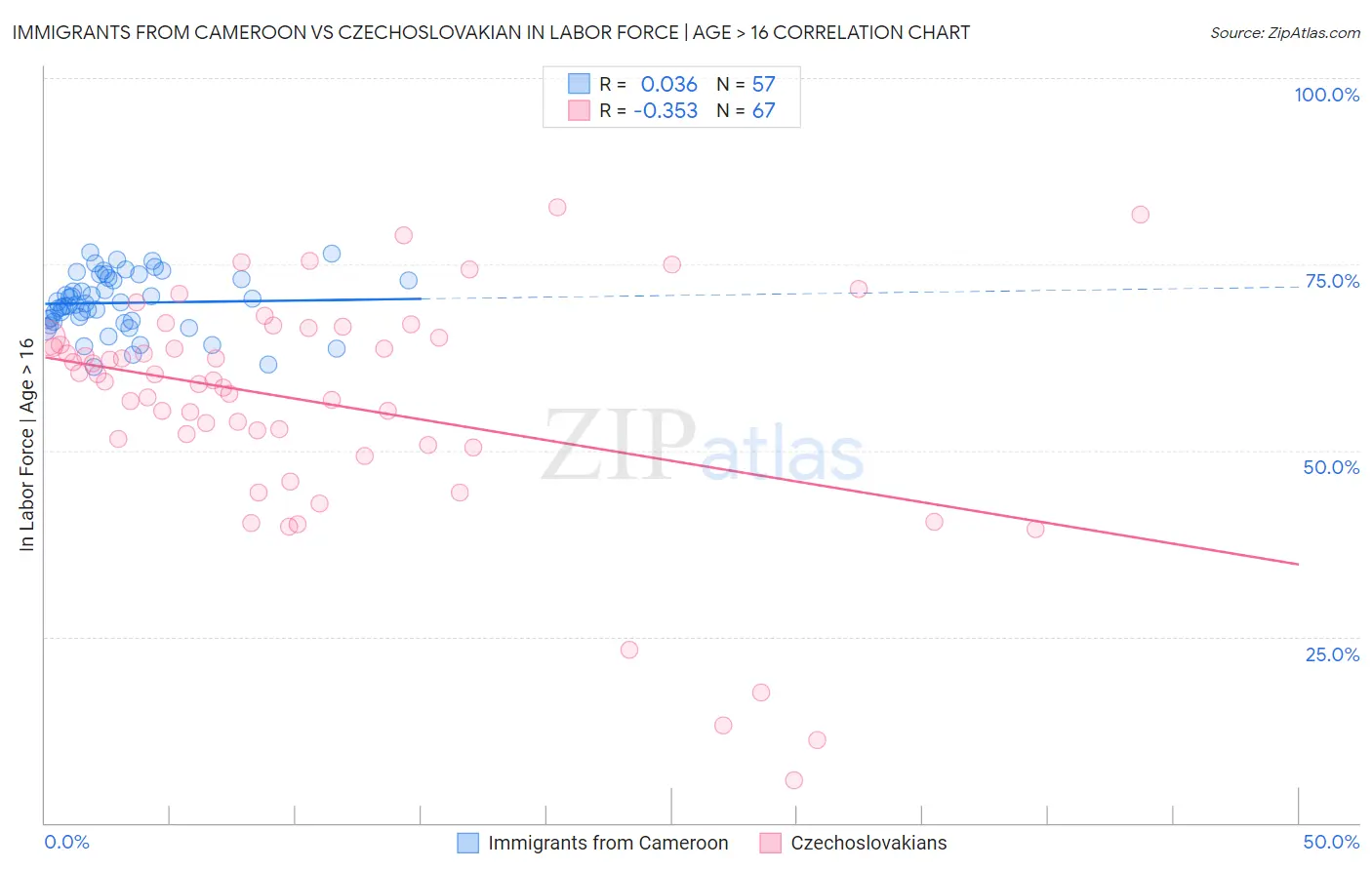 Immigrants from Cameroon vs Czechoslovakian In Labor Force | Age > 16