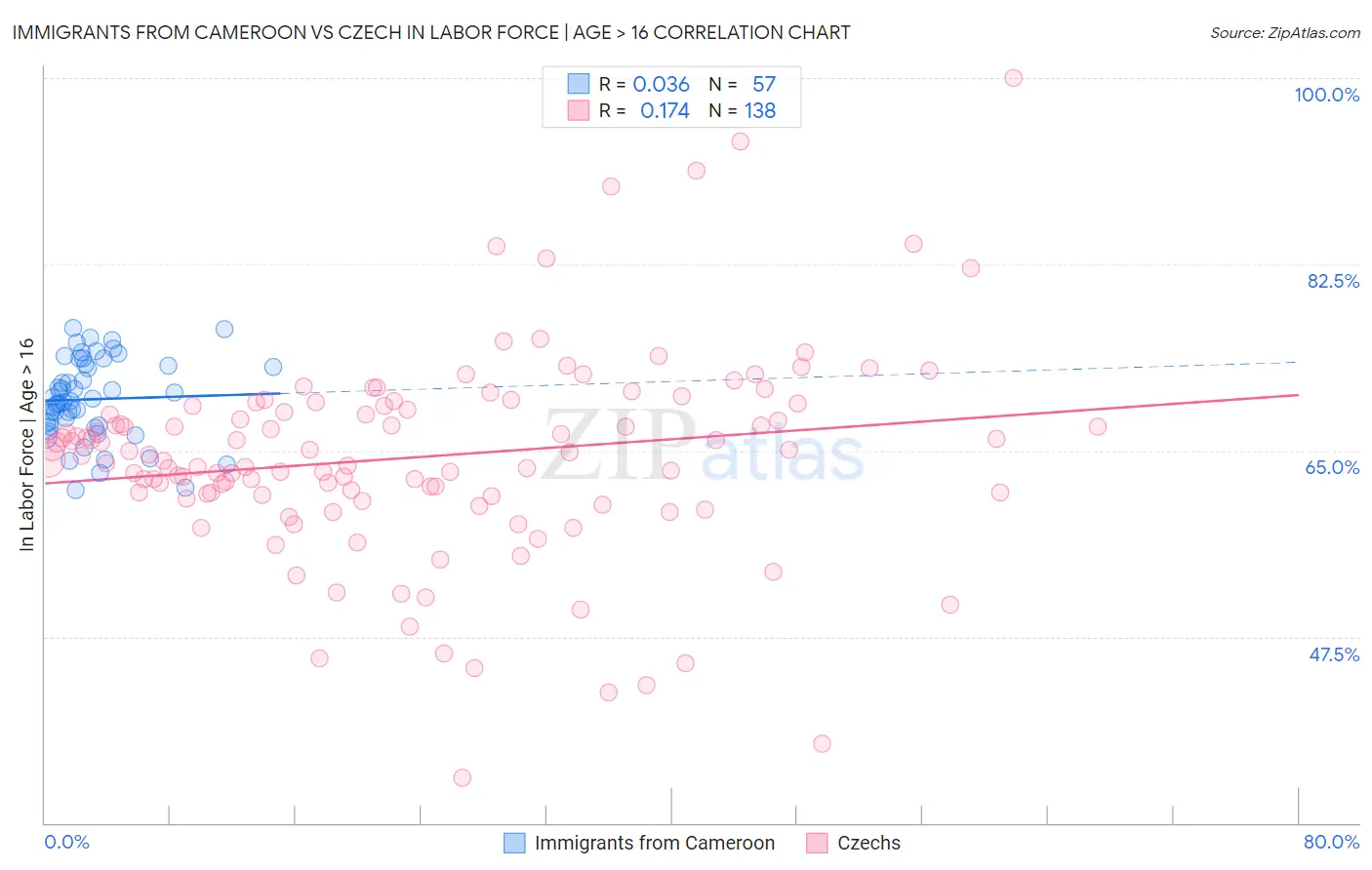 Immigrants from Cameroon vs Czech In Labor Force | Age > 16