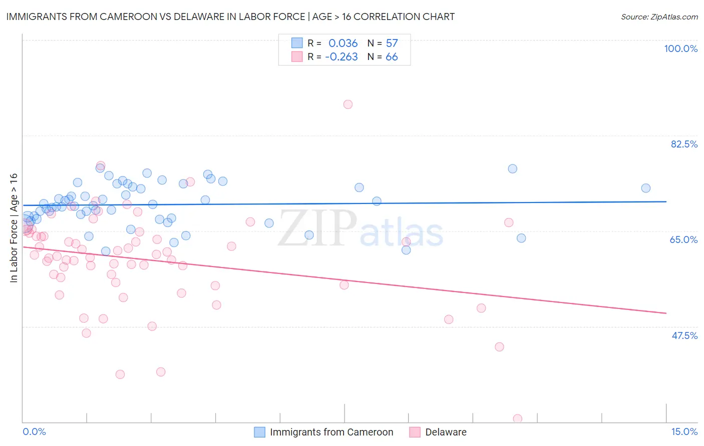 Immigrants from Cameroon vs Delaware In Labor Force | Age > 16