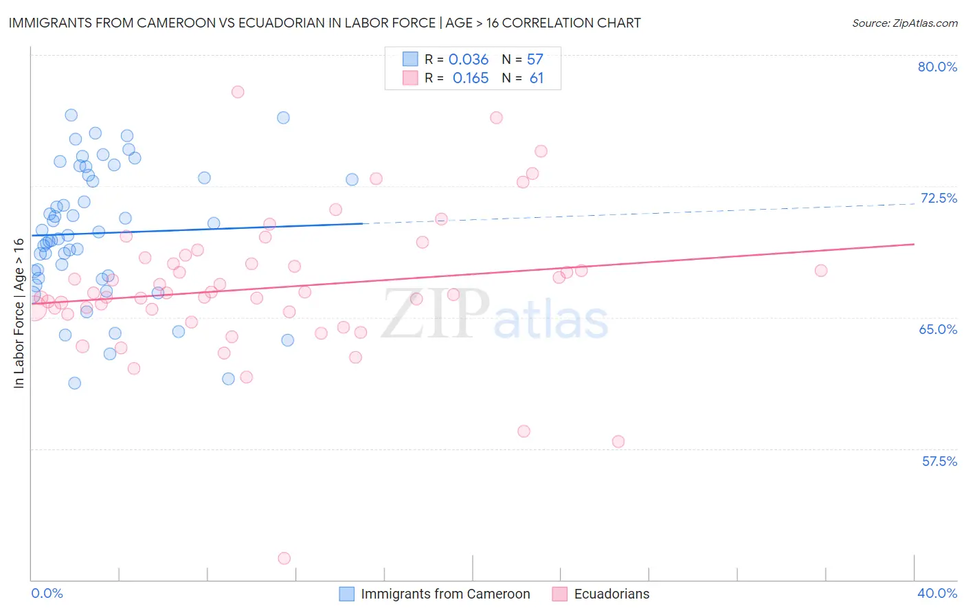 Immigrants from Cameroon vs Ecuadorian In Labor Force | Age > 16