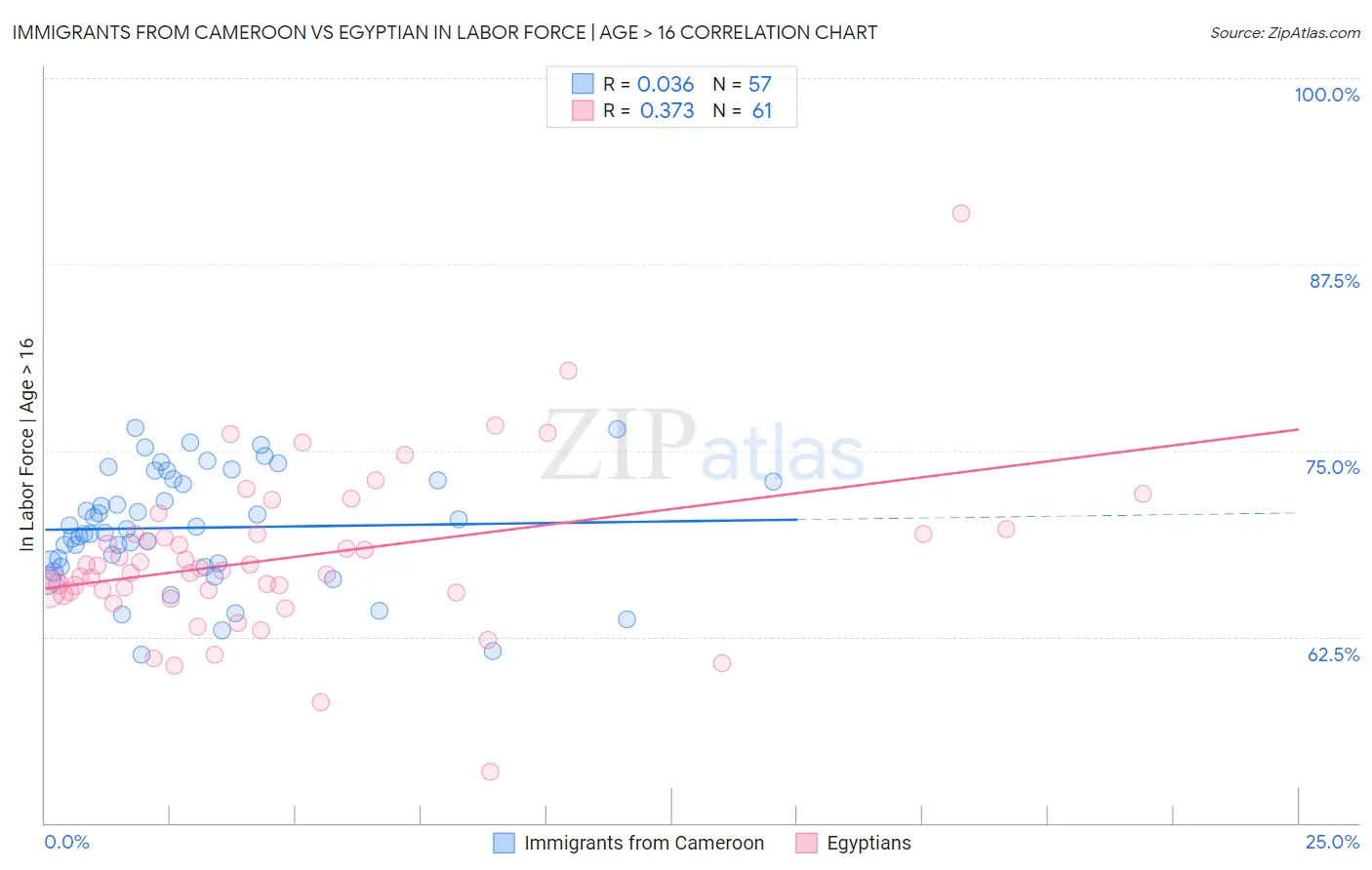 Immigrants from Cameroon vs Egyptian In Labor Force | Age > 16