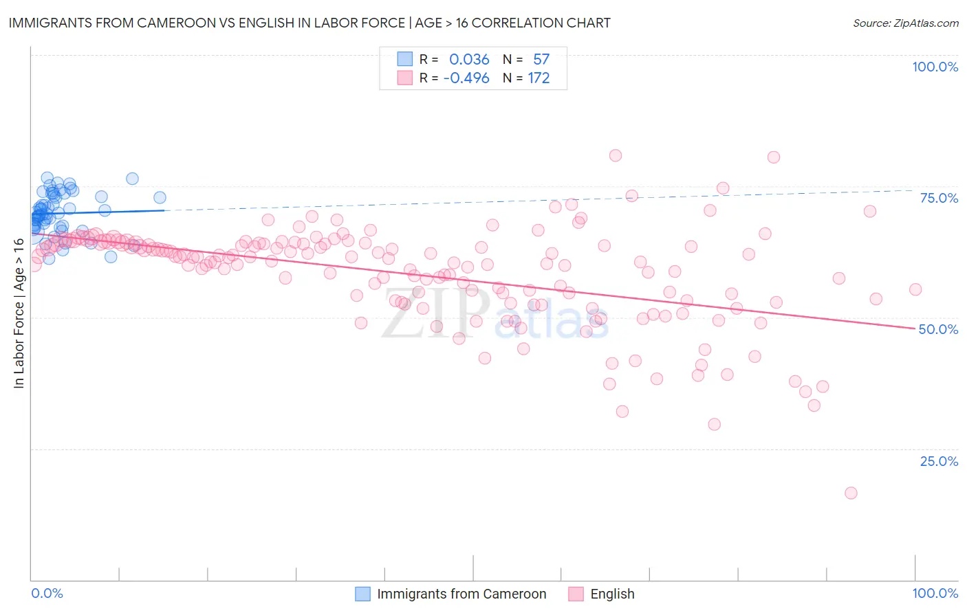 Immigrants from Cameroon vs English In Labor Force | Age > 16