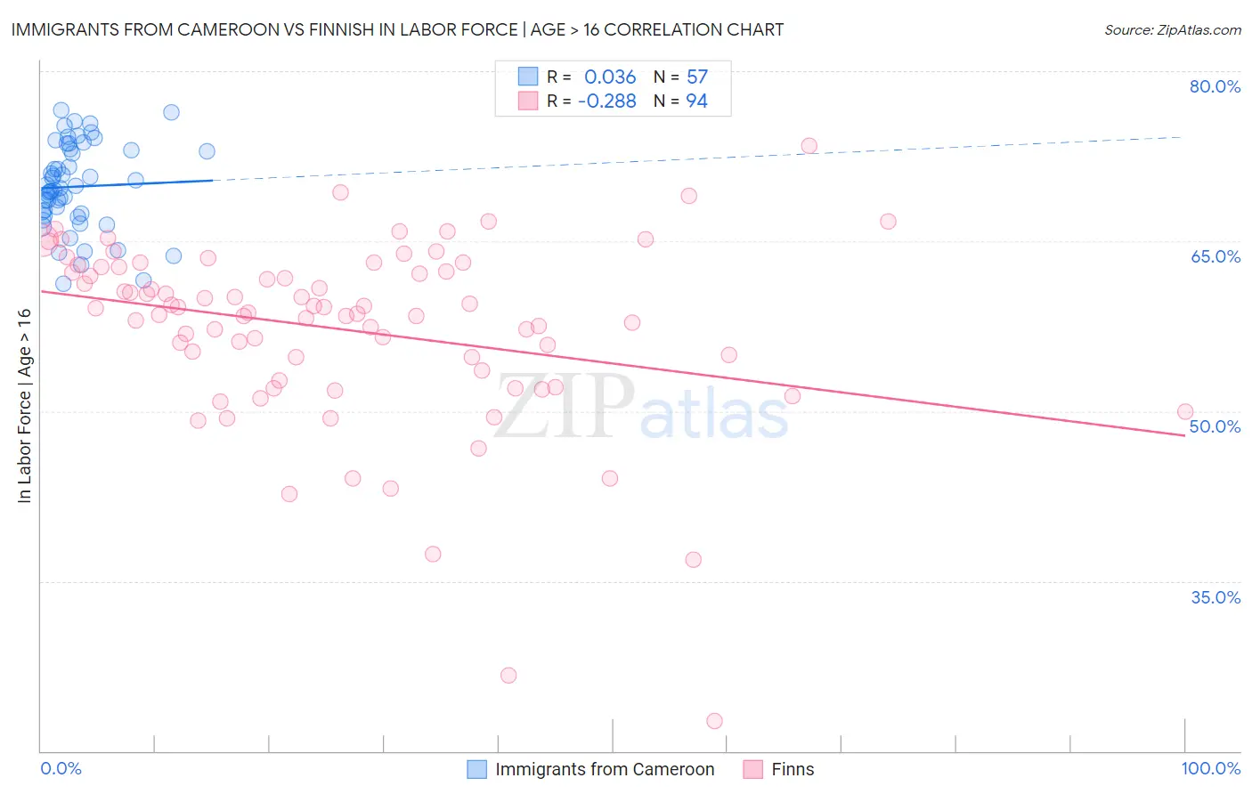 Immigrants from Cameroon vs Finnish In Labor Force | Age > 16