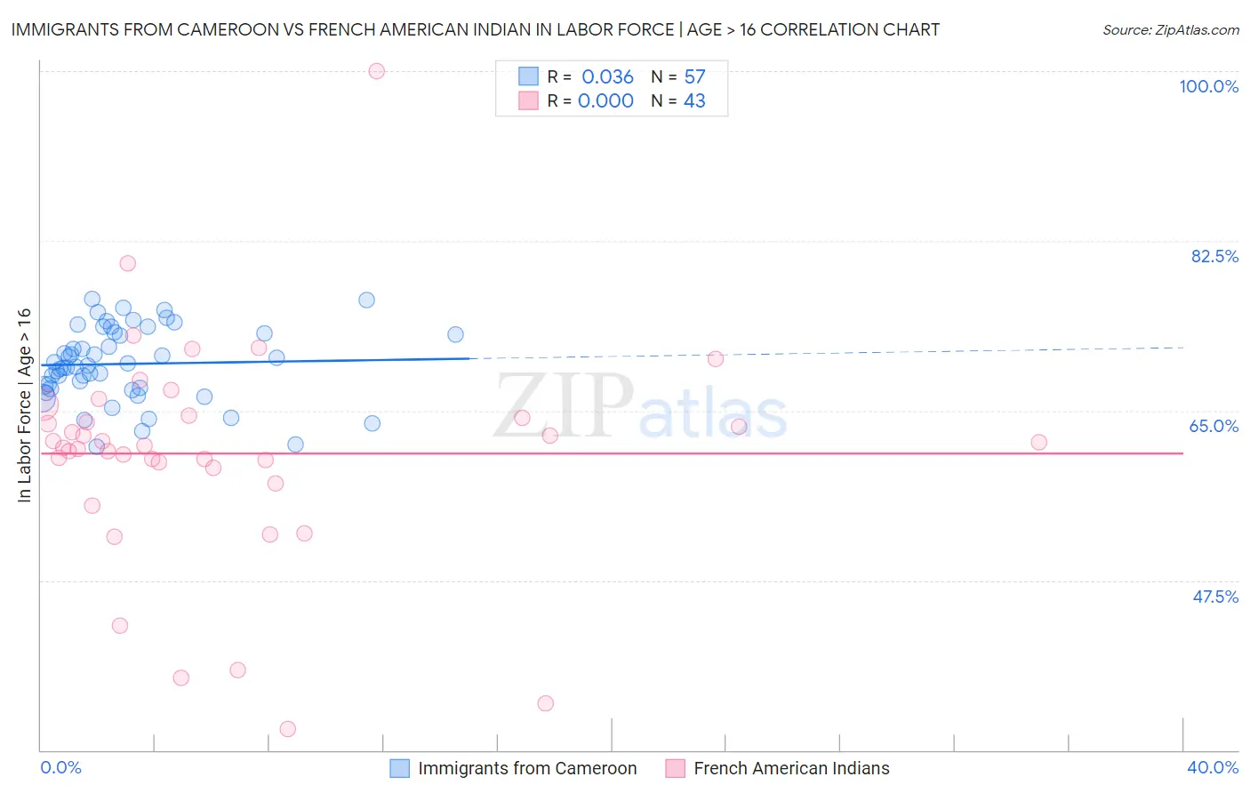 Immigrants from Cameroon vs French American Indian In Labor Force | Age > 16