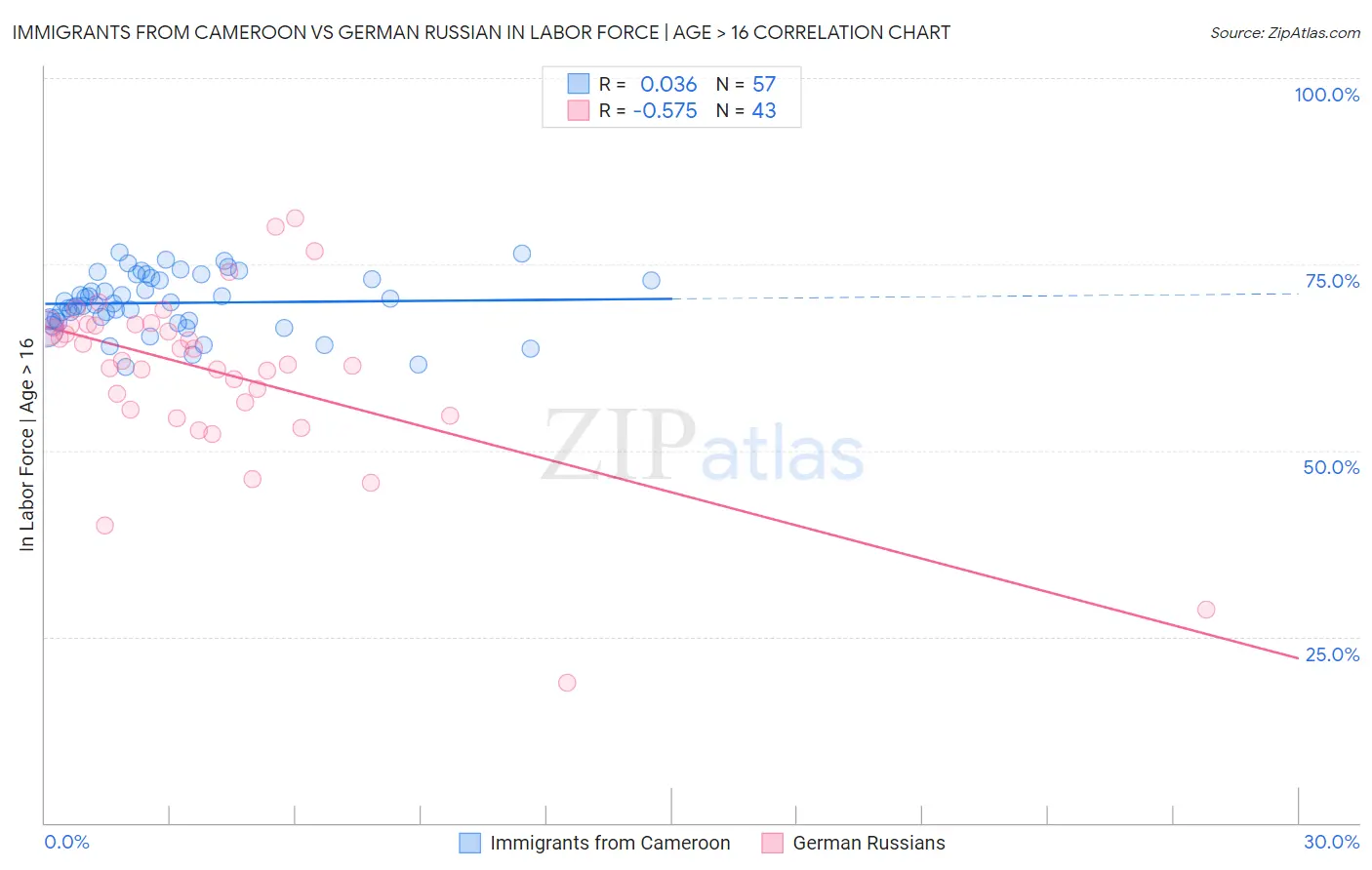 Immigrants from Cameroon vs German Russian In Labor Force | Age > 16