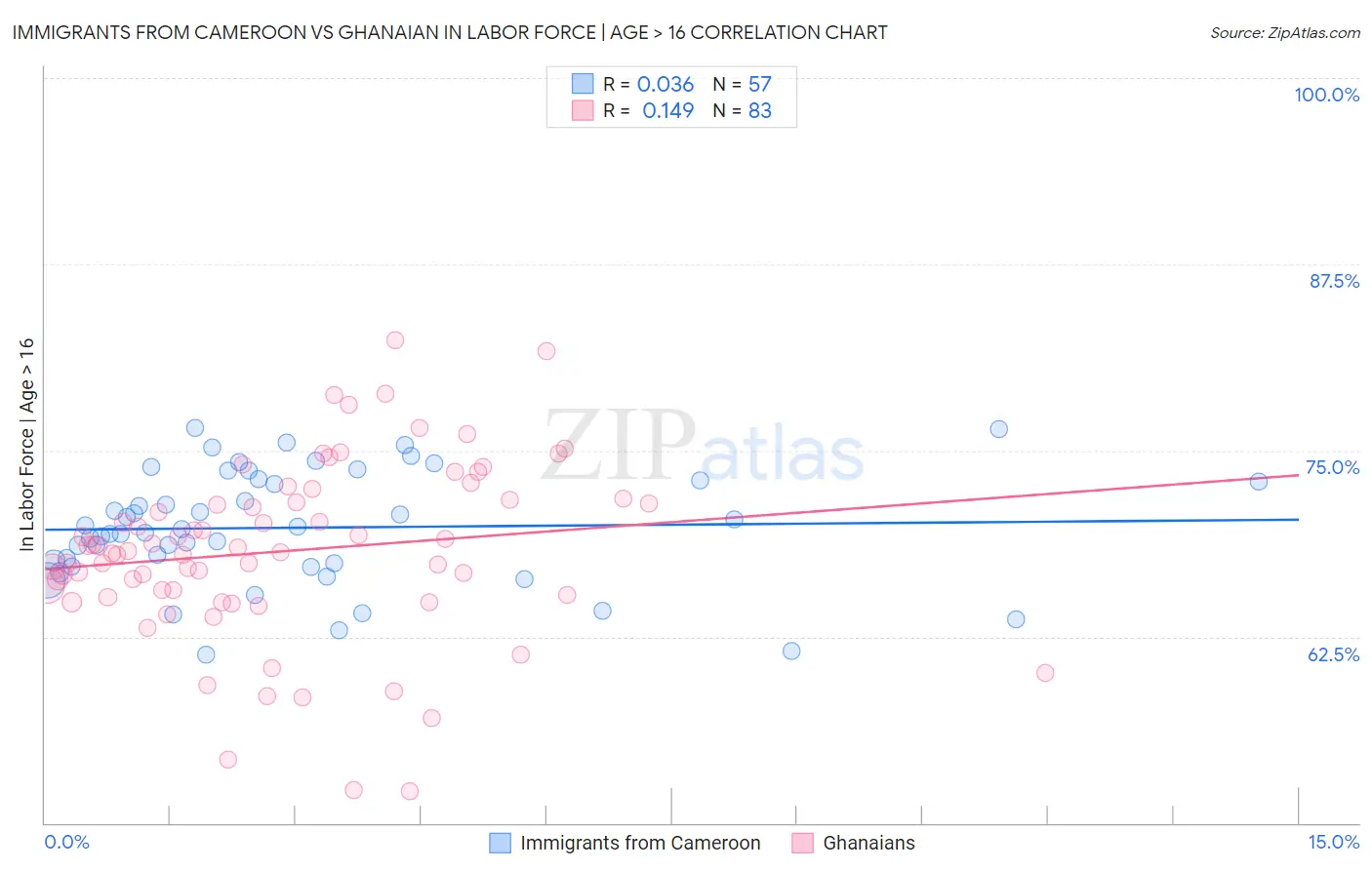 Immigrants from Cameroon vs Ghanaian In Labor Force | Age > 16