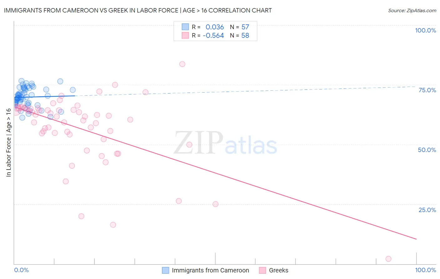 Immigrants from Cameroon vs Greek In Labor Force | Age > 16