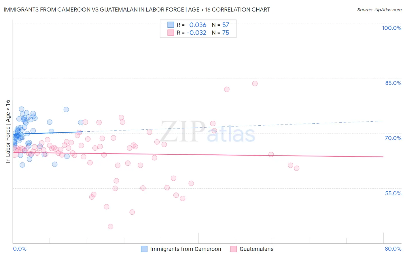 Immigrants from Cameroon vs Guatemalan In Labor Force | Age > 16