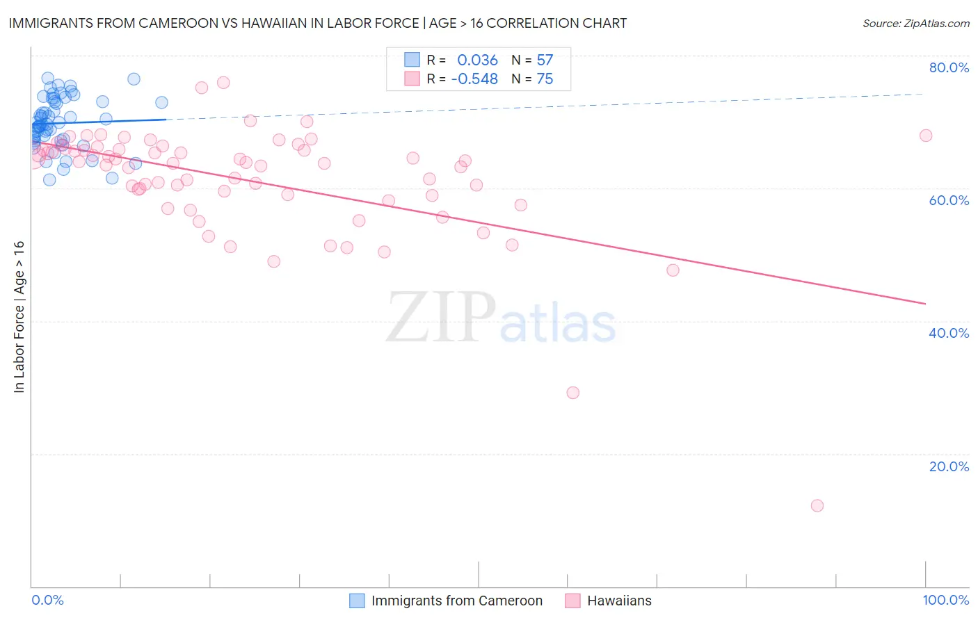 Immigrants from Cameroon vs Hawaiian In Labor Force | Age > 16