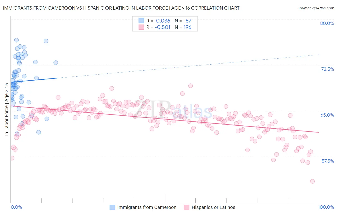 Immigrants from Cameroon vs Hispanic or Latino In Labor Force | Age > 16