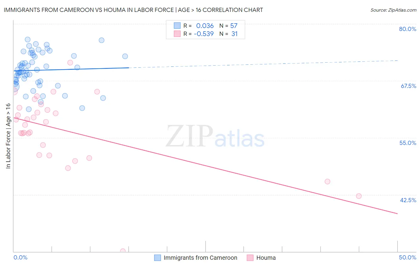 Immigrants from Cameroon vs Houma In Labor Force | Age > 16