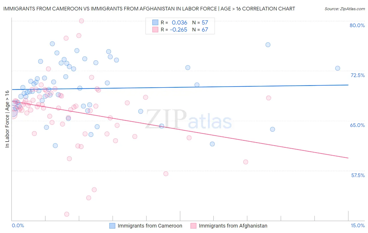 Immigrants from Cameroon vs Immigrants from Afghanistan In Labor Force | Age > 16