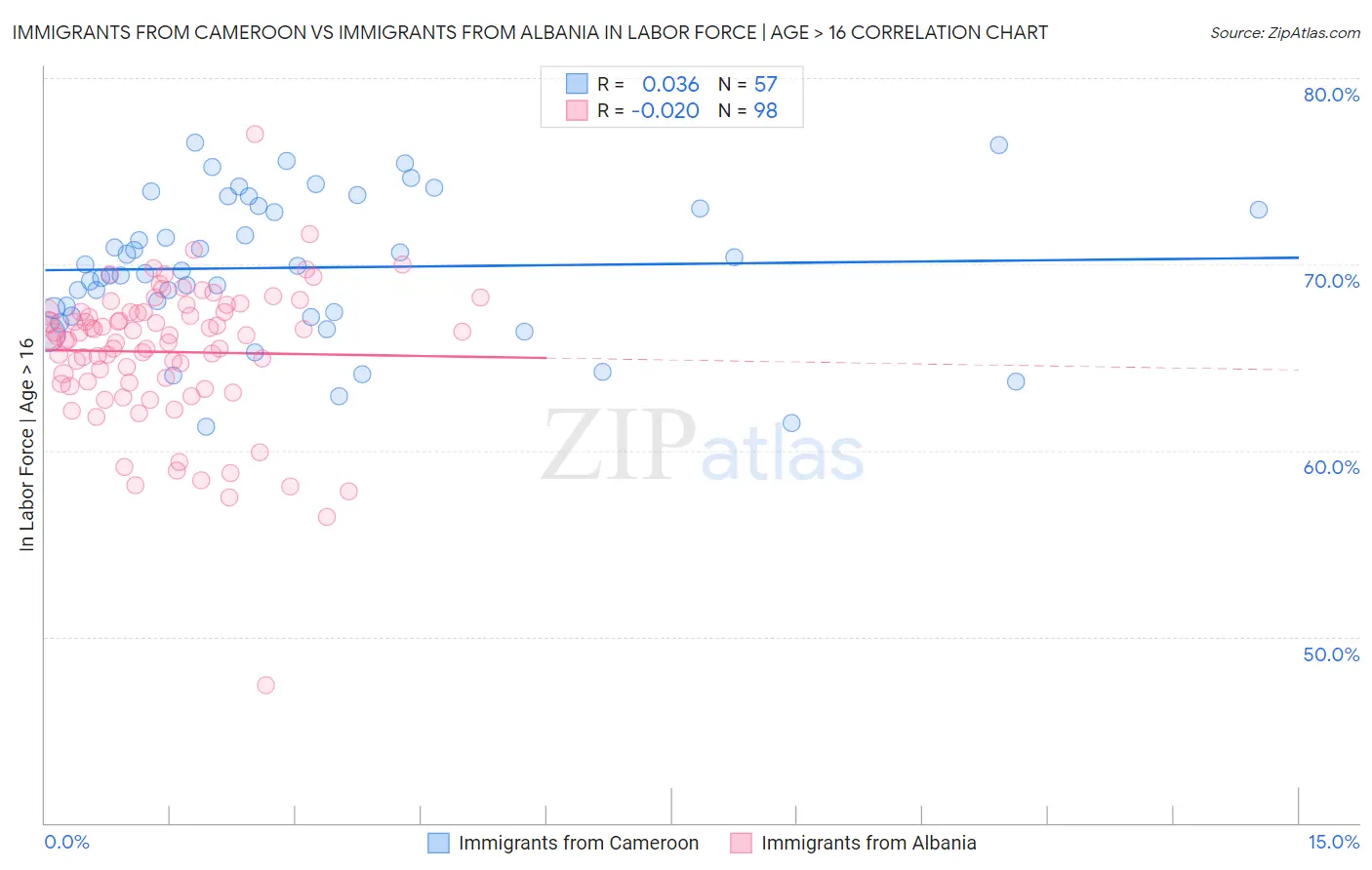 Immigrants from Cameroon vs Immigrants from Albania In Labor Force | Age > 16