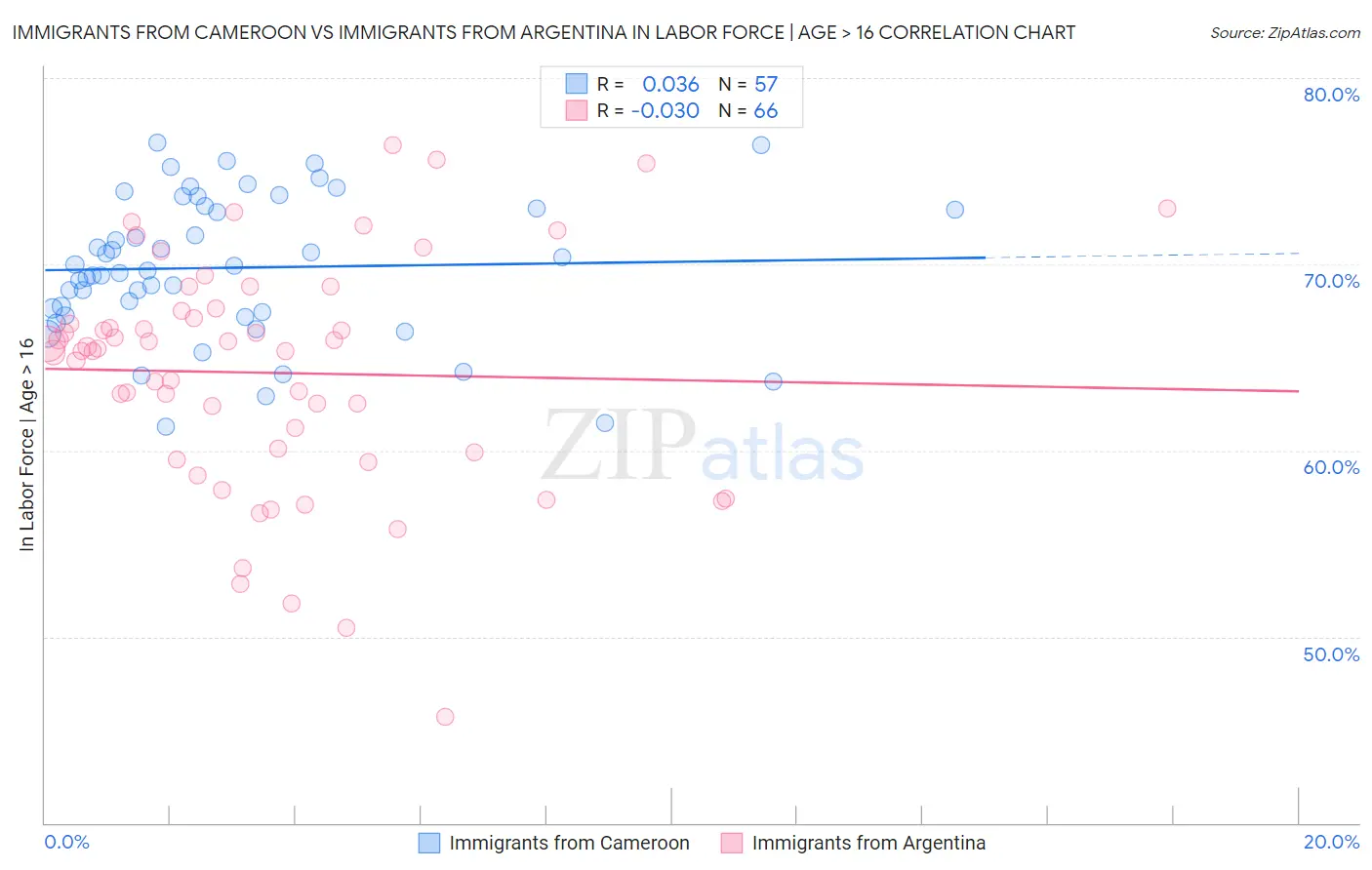 Immigrants from Cameroon vs Immigrants from Argentina In Labor Force | Age > 16
