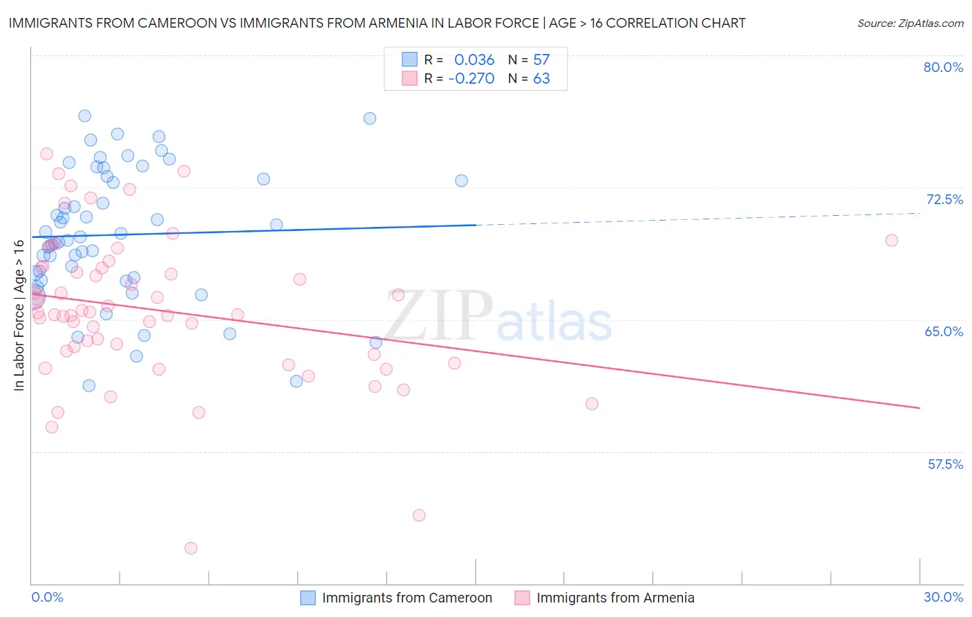 Immigrants from Cameroon vs Immigrants from Armenia In Labor Force | Age > 16